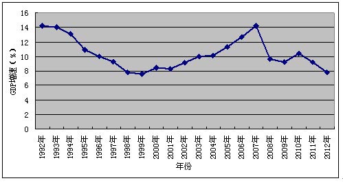 在1966年我国GDP高,还是1976年我国的GDP