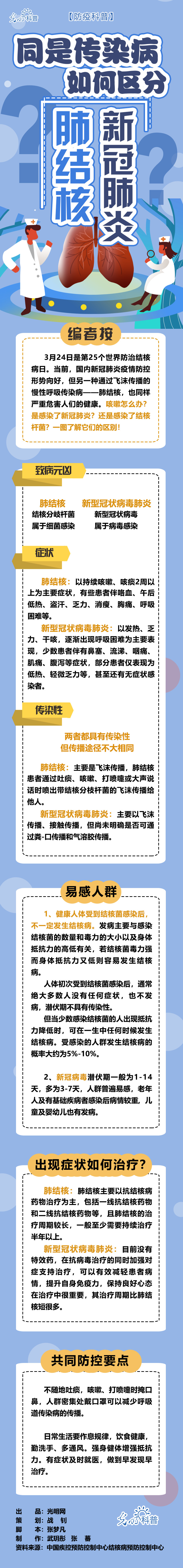 新冠肺炎■【防疫科普】同是传染病，如何区分肺结核和新冠肺炎？