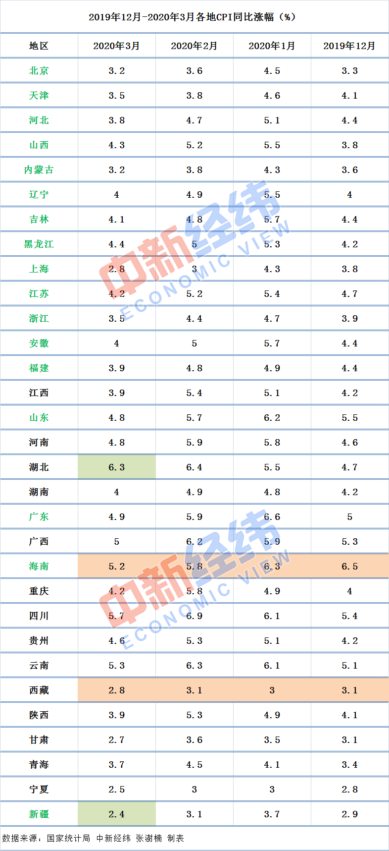 CPI：31省份3月CPI来了：10地涨幅超全国 湖北6.3%领涨