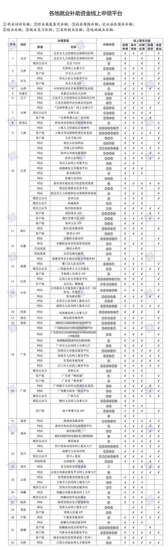 [就业]就业补助资金线上领！申领平台清单公布！