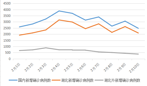 疑似病例数：6条线均呈现向下态势，胶着对垒不可松懈
