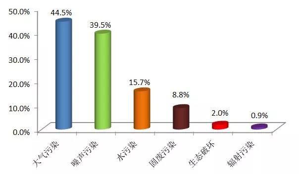 『生态破坏』生态环境部通报1月环保举报情况：大气污染举报较多