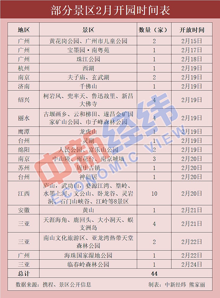 恢复营业@陆续恢复营业 全国超2000家景区向医务工作者免门票