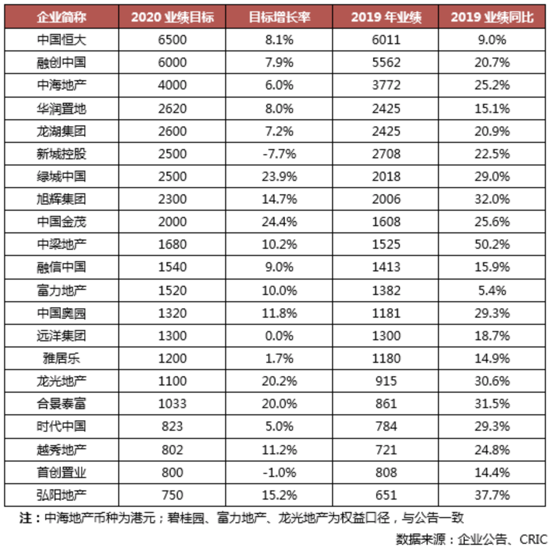 「房企」3月百强房企销售额环比增长136% 二季度楼市仍不容乐观