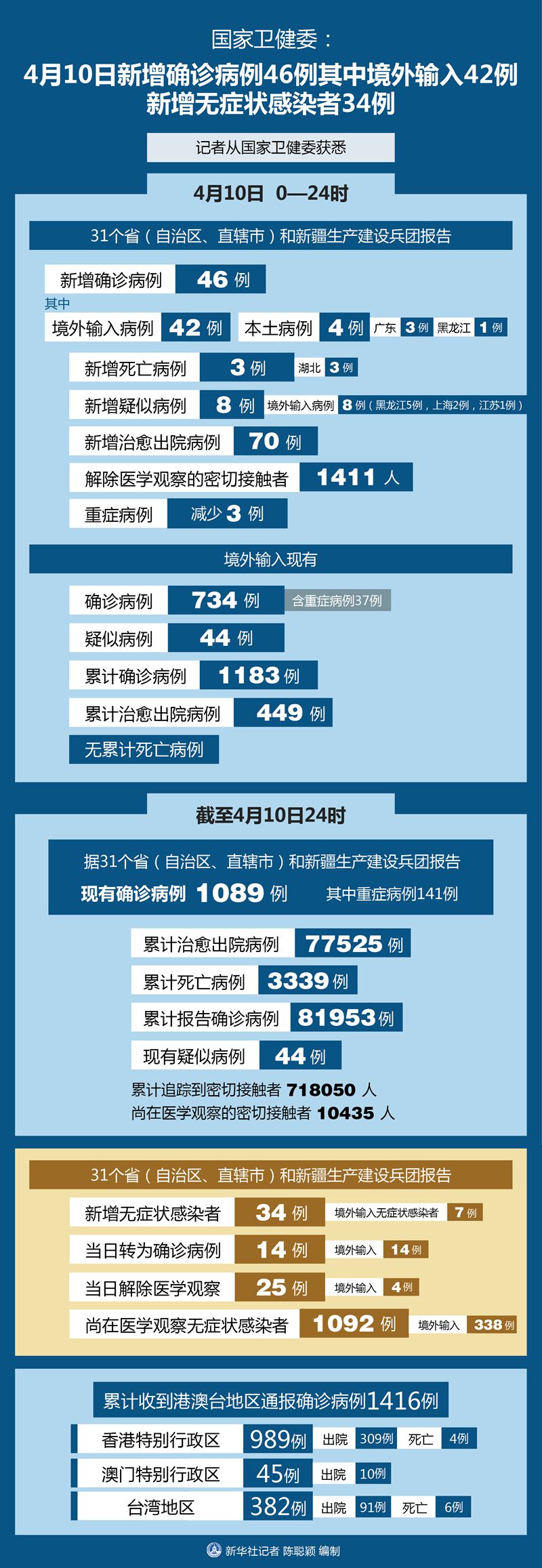 『确诊病例』国家卫健委：4月10日新增确诊病例46例其中境外输入42例 新增无症状感染者34例