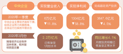 「经济运行」3月以来盈利状况好转 央企加速复工复产