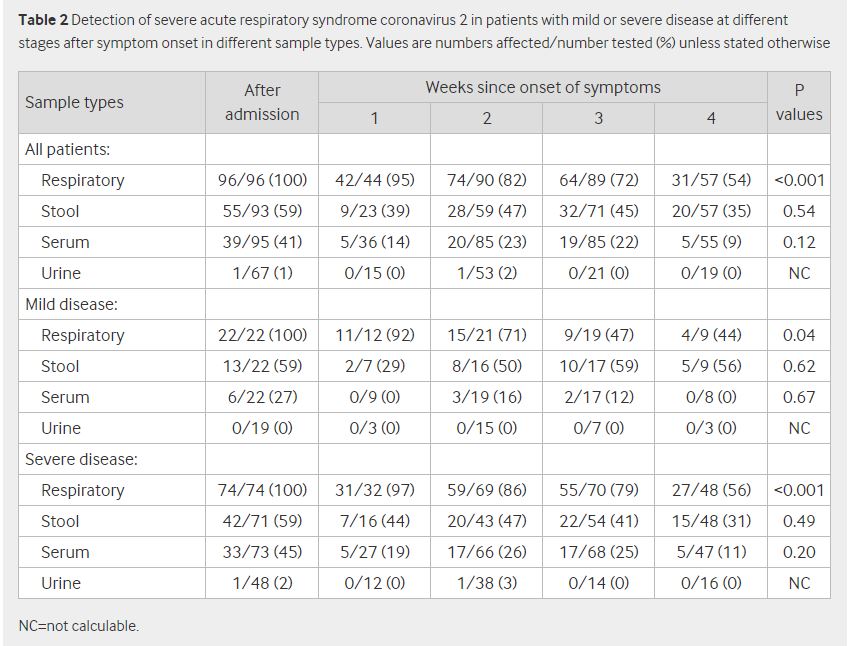 粪便▲新冠排毒研究：粪便中存在时间比呼吸道长，男性排毒比女性慢