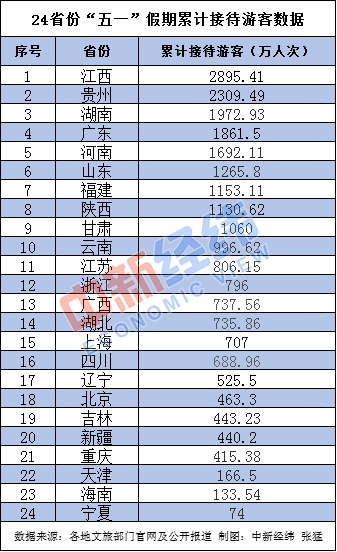 成绩单24省份五一假期旅游“成绩单”：3省份收入超百亿