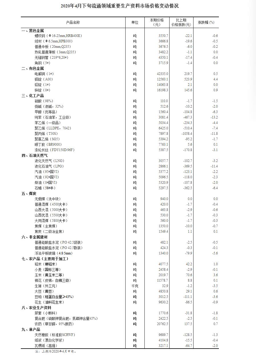 生产资料市场统计局：4月下旬36种生产资料价格下降 生猪价格降3.5%