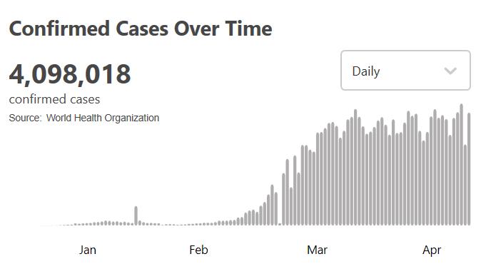 确诊病例世卫组织：全球新冠肺炎确诊病例超409万例