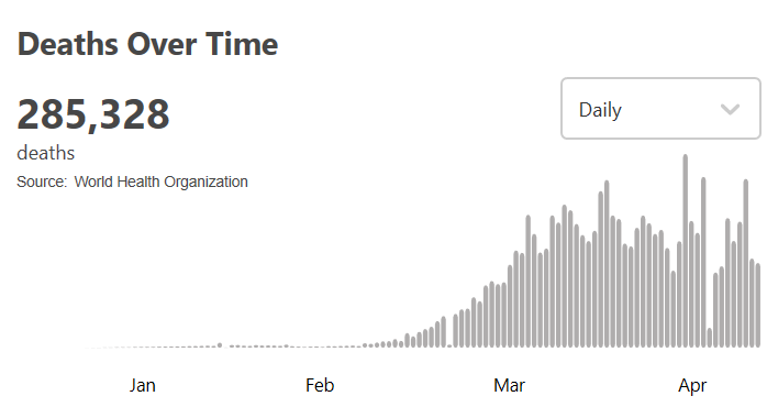 肺炎世卫组织：全球新冠肺炎确诊病例超413万例