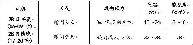 最高气温北京今天以晴为主 最高气温将超30℃