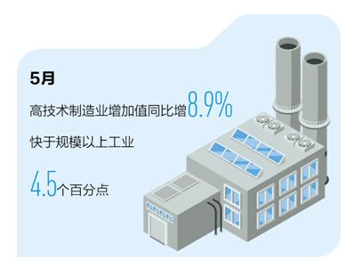 高技术|5月增加值同比增长近9% 高技术制造业韧性强活力足