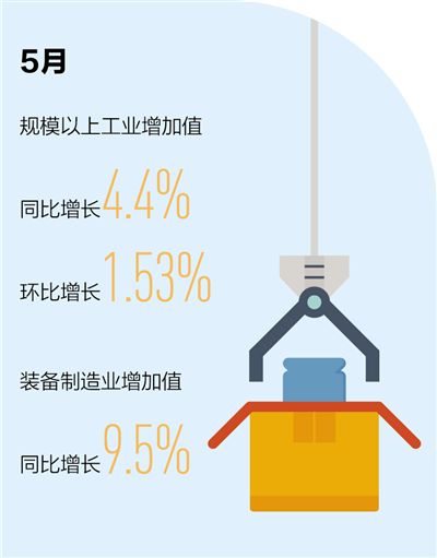 同比增长|5月规上工业增加值同比增长4.4% 市场需求回暖