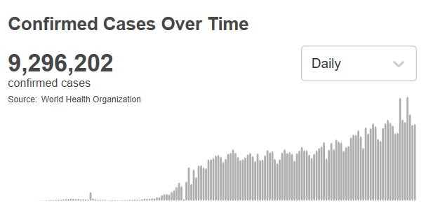 确诊病例世卫组织：全球新冠肺炎确诊病例超过929万例
