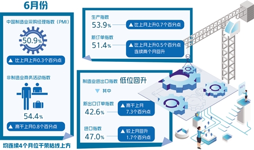 PMI|供需双暖 经济向合理增长区间靠拢