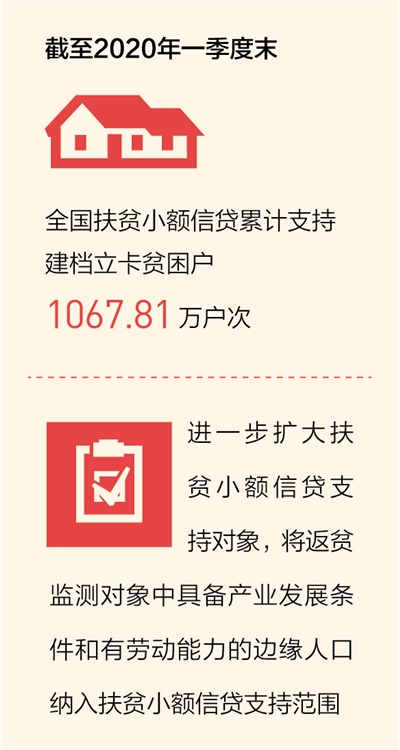 全国|全国扶贫小额信贷累计发放4443.5亿元