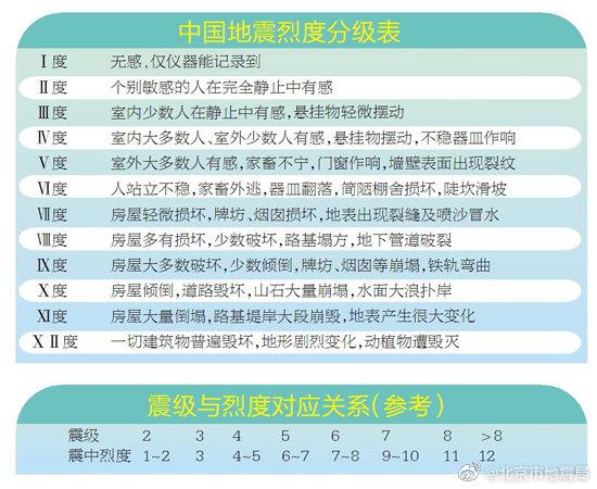 平谷地区|河北唐山发生5.1级地震 北京最大震感在平谷地区