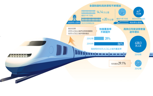到2035年，中国铁路什么样