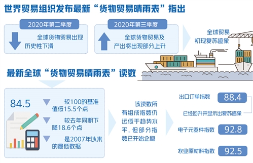 货物贸易|全球货物贸易显露复苏迹象