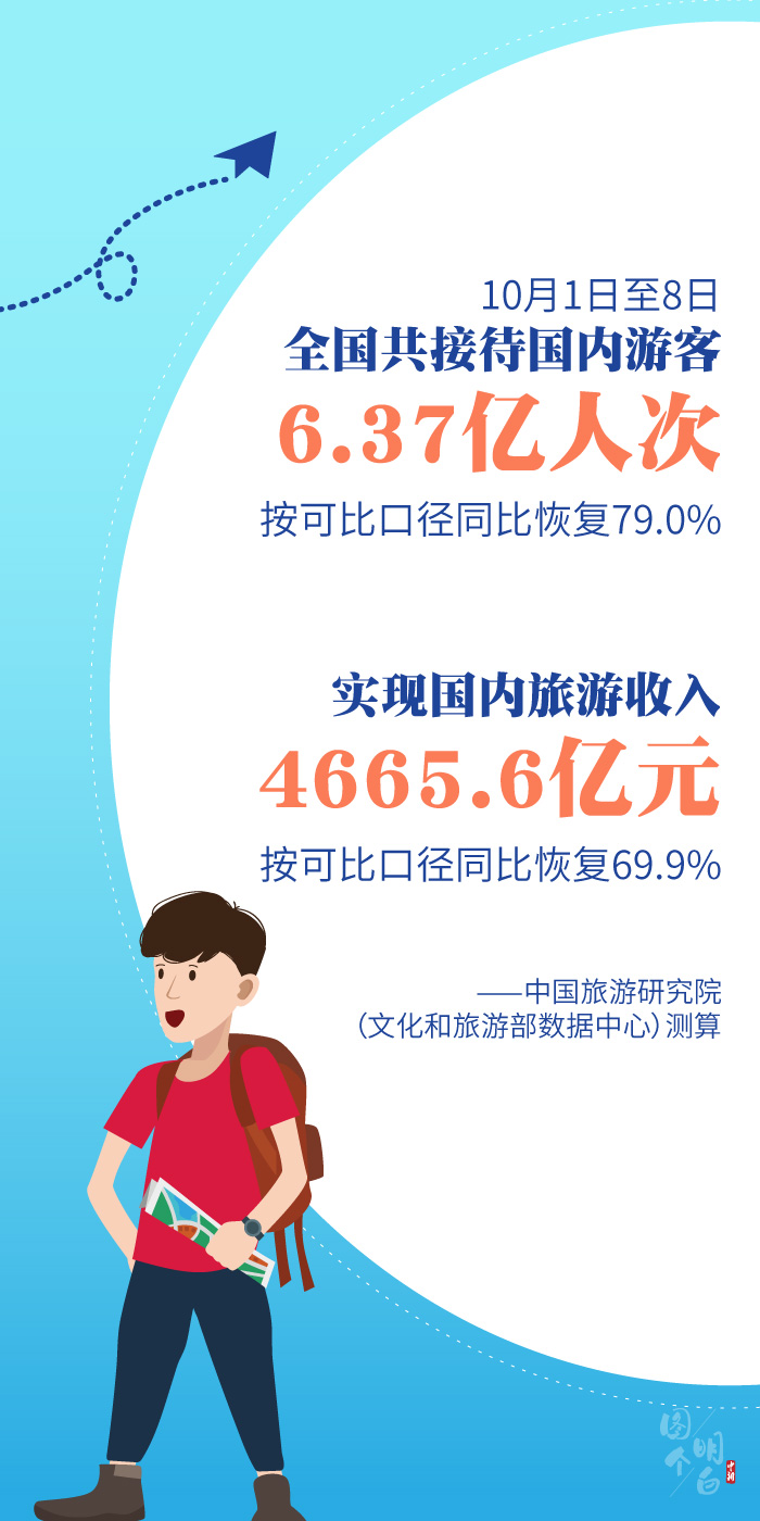 数说双节黄金周|图个明白|数说双节黄金周