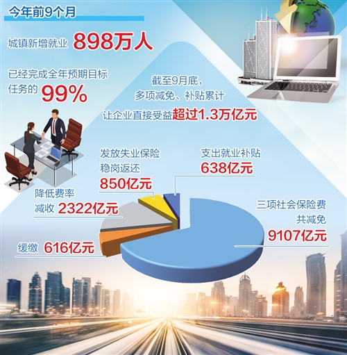 就业形势|前三季度城镇新增就业898万人是如何实现的