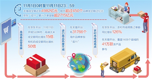 双11|“双11”购物节再创销售规模新纪录 内需潜力加速释放