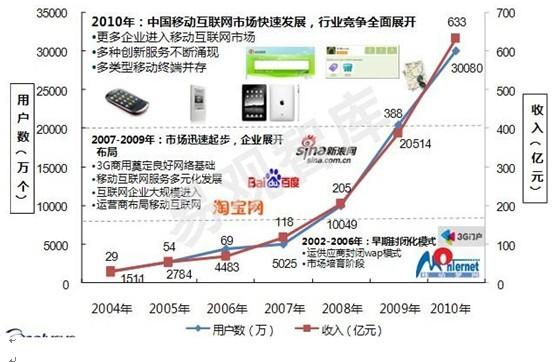 2011年中国移动互联网市场快速发展二,中国互联网是否存泡沫隐忧?