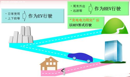 以混合动力HEV技术为核心 丰田新能源技术路