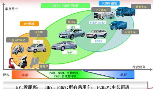 以混合动力hev技术为核心 丰田新能源技术路线