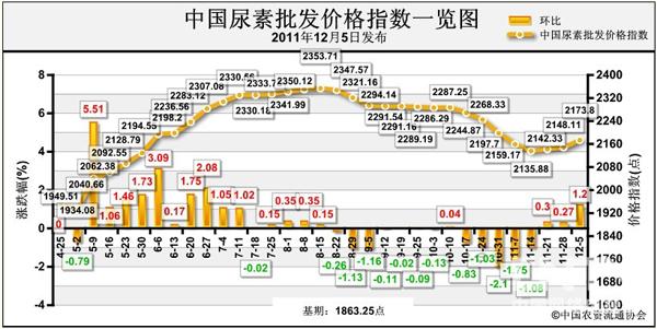 12月5日中国尿素批发价格指数为2173.80点