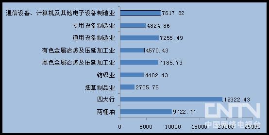 银行业从业资格证_银行业收入