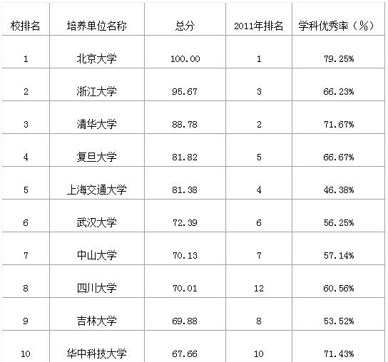 中国研究生教育排行榜公布:浙大首超清华居第
