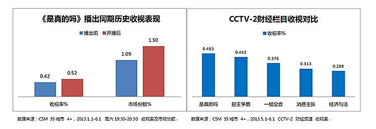 《是真的吗》:2013年CCTV-2财经频道最具人
