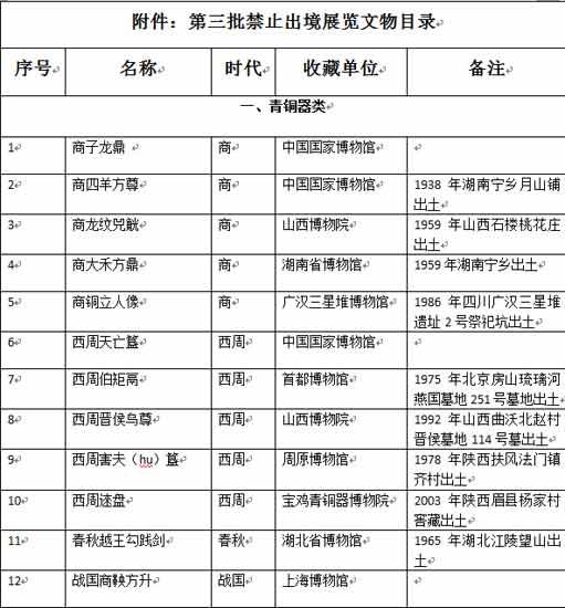 国家文物局公布"第三批禁止出境展览文物名单"