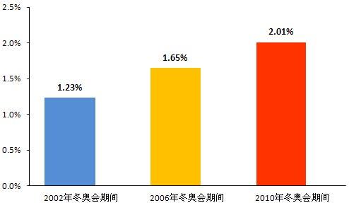 2014索契冬奥会:日益提升的冬奥会收视价值