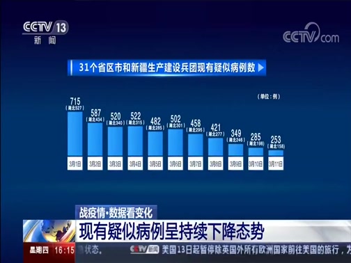 [战疫情特别报道]战疫情·数据看变化 现有疑似病例呈持续下降态势