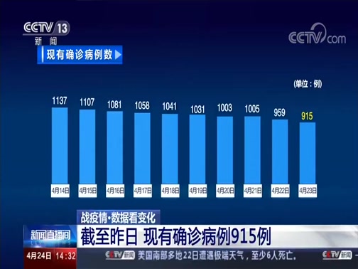 [新闻直播间]战疫情·数据看变化 截至昨日 现有确诊病例915例