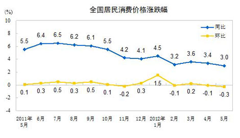 5·CPIͬ3.0% µ