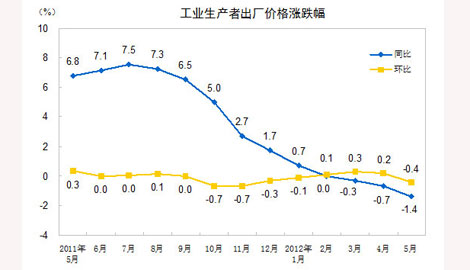 5·PPIͬ½1.4% ¸