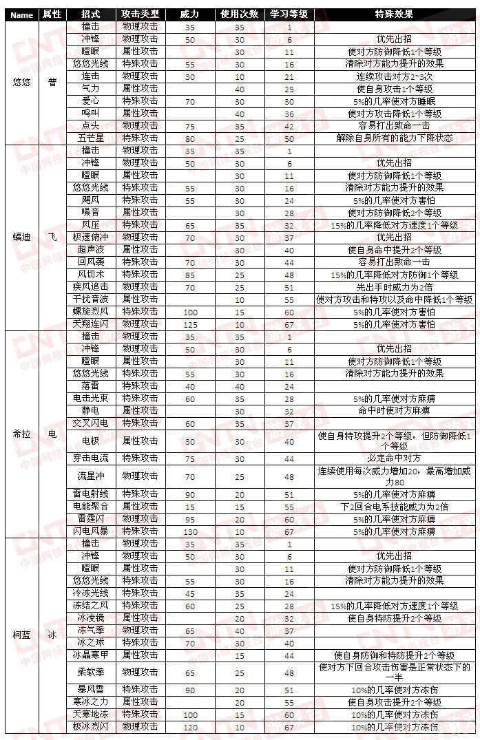 赛尔号稀有精灵捕捉攻略:悠悠_攻略指南_游戏