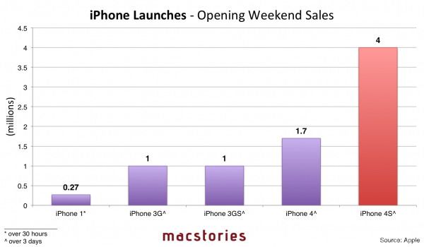 图表:苹果以往历代iphone手机首发销售情况