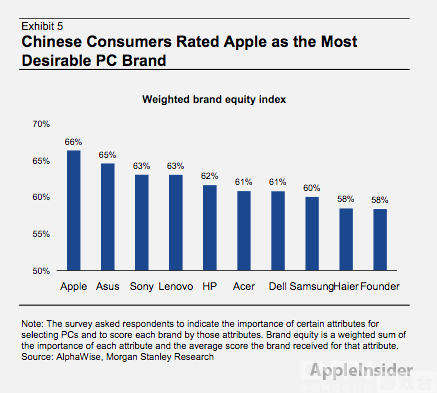 苹果成为中国最值得拥有的电脑品牌_手机游戏
