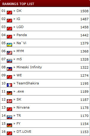 DotA战队排名出炉:DK超越iG登顶_电子竞技_