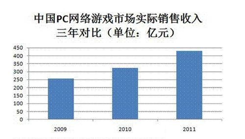 中国网游支付垂直产业链形成_产业资讯_cntv游