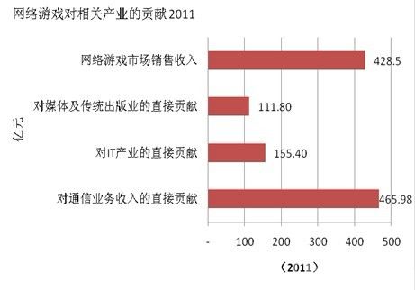 2011中国游戏产业调查报告:销售收入446亿_产