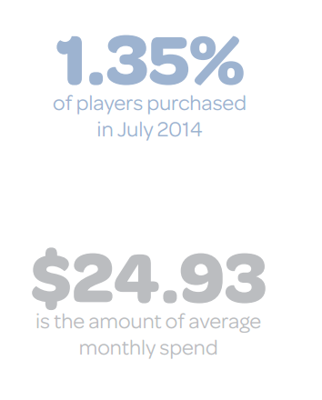 7月份中层付费玩家增长 1.35%玩家愿花钱_产