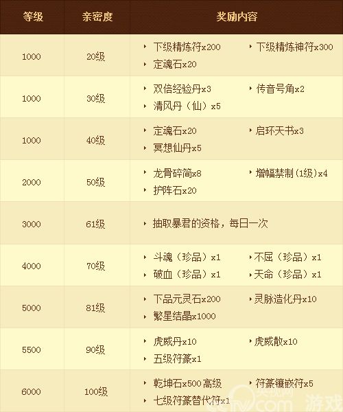 保送100级! 《星辰变》最强福利领取指南_厂商