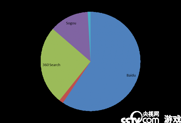 2014年搜索引擎市场份额总结_产业资讯_游戏
