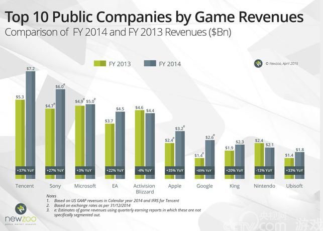 2014全球上市游戏公司收入排名:腾讯居首_产